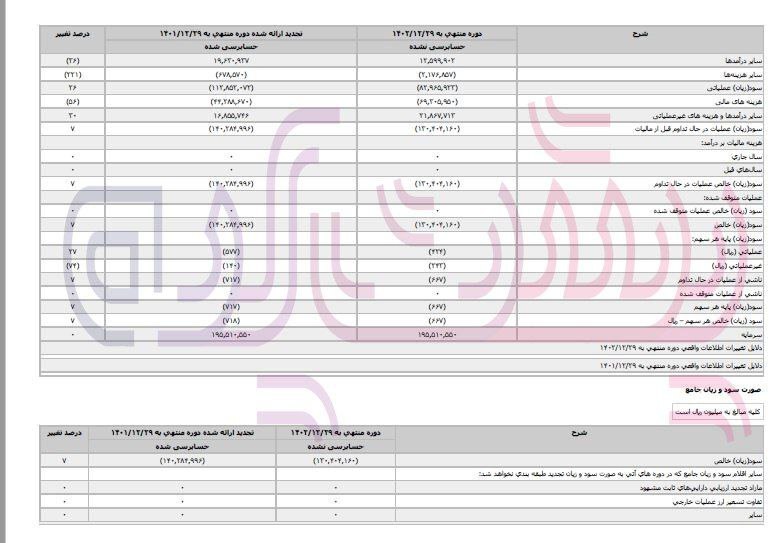 رونمایی از جدیدترین زیان انباشته خودروسازی سایپا