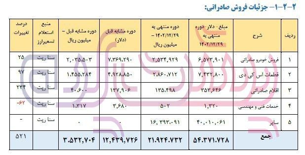 رونمایی از جدیدترین زیان انباشته خودروسازی سایپا