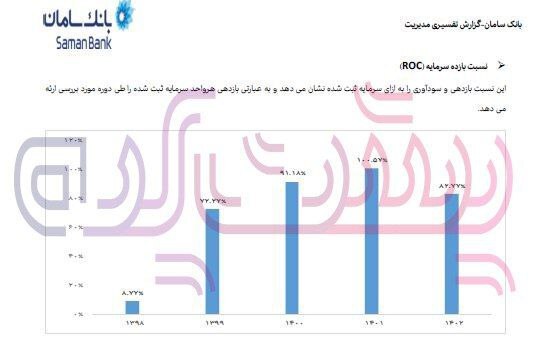 نسبت بازده سرمایه بانک سامان کاهش یافت