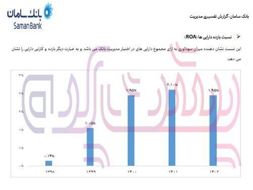 نسبت بازده سرمایه بانک سامان کاهش یافت