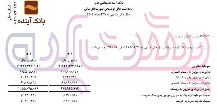 زیان انباشته بانک آینده به بیش از ۳۱۸ هزار میلیارد تومان رسید