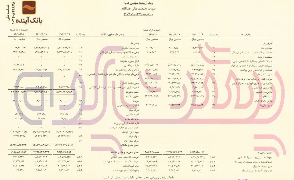 زیان انباشته بانک آینده به بیش از ۳۱۸ هزار میلیارد تومان رسید