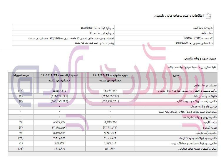 زیان انباشته بانک آینده به بیش از ۳۱۸ هزار میلیارد تومان رسید