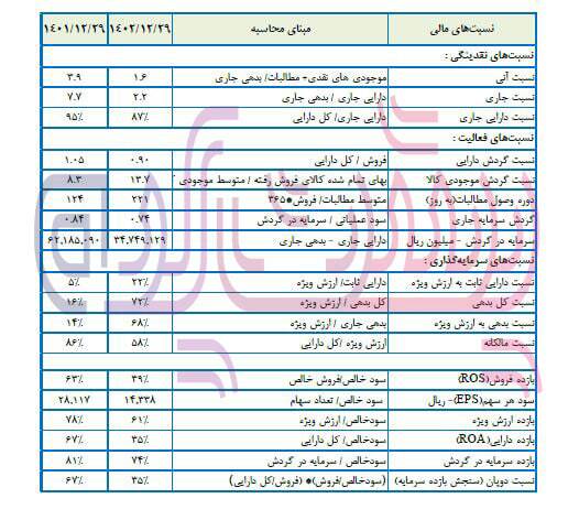 فروش داخلی اوره در پتروشیمی خراسان کاهشی شد