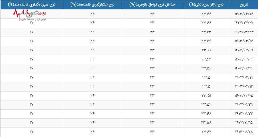 نرخ جدید سود بین بانکی اعلام شد/نرخ سود بانکی افزایشی شد