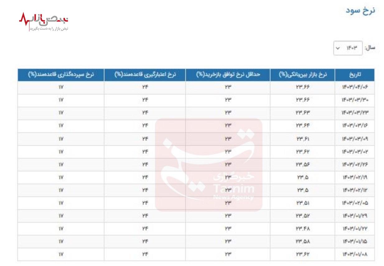 آخرین خبر از نرخ بهره بین بانکی+جدول