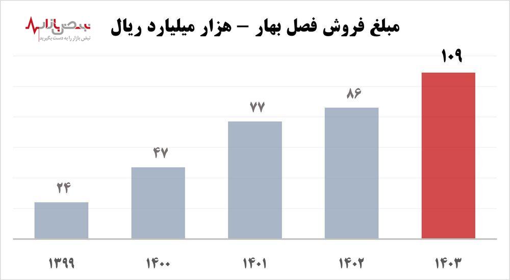 ثبت رکورد بی‌سابقه آریا در فصل بهار