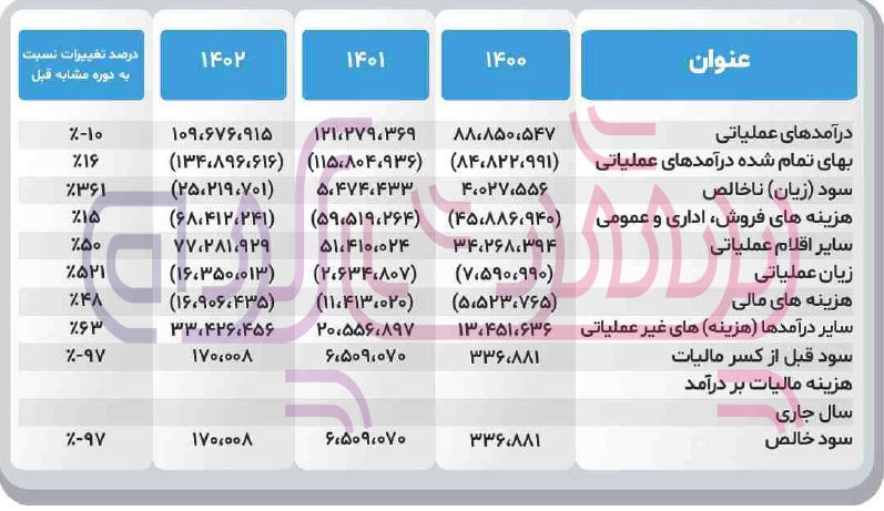 کاهش سود سازی در مخابرات با مجید سلطانی زمانی