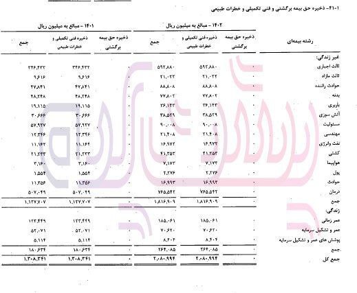 ناتوانی بیمه تجارت نو از تضمین تعهدات در مقابل خسارات فاجعه آمیز