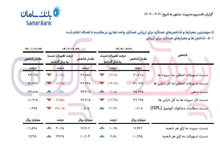 نرخ بازده حقوق صاحبان سهام در بانک سامان کاهش یافت