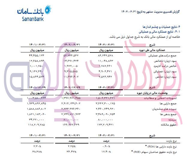 نرخ بازده حقوق صاحبان سهام در بانک سامان کاهش یافت