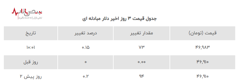 رکوردشکنی قیمت در مرکز مبادله ارز و طلا امروز ۱ مرداد ۱۴۰۳