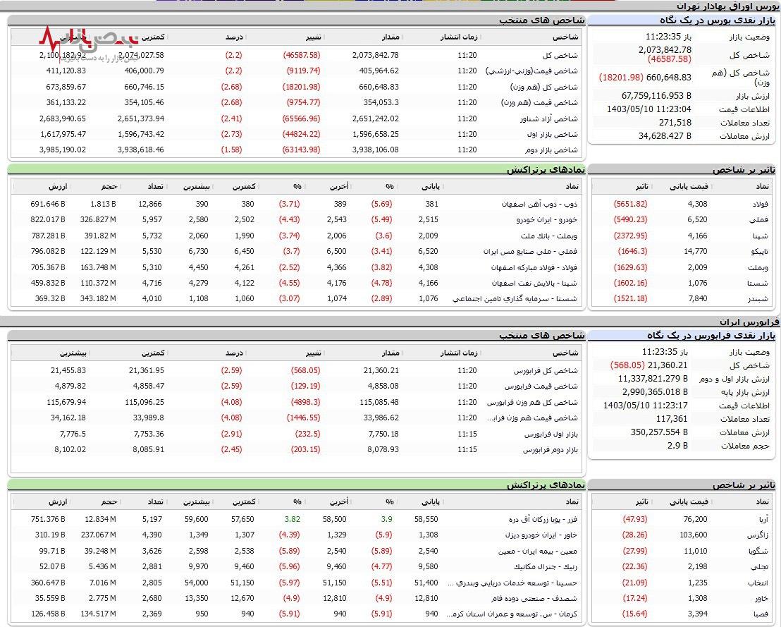 واکنش بورس به ترور اسماعیل هنیه | سقوط شدید بورس را قرمز پوش کرد