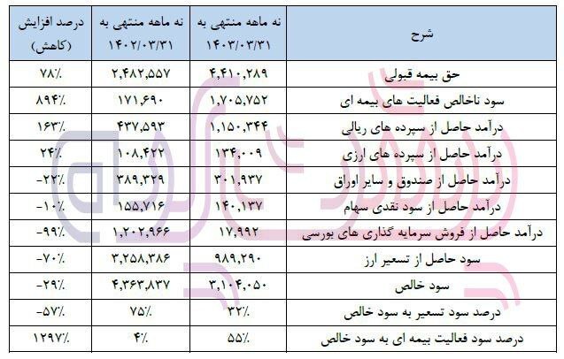 سود سازی در بیمه اتکایی امین کاهش یافت