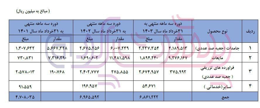 کاهش ۳۵ درصدی سود شرکت البرز دارو