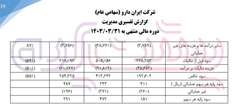 اوضاع نامناسب در شرکت ایران دارو