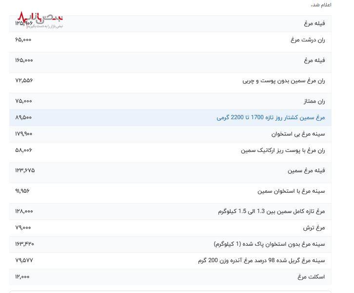 قیمت مرغ در بازار امروز دهم مردادماه + جدول قیمت