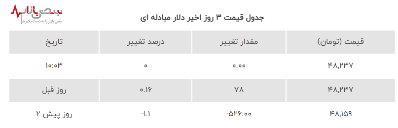 دلار مبادله‌ ای در کمین انفجار با رقص آرام دلار امروز ۱۰ مرداد ۱۴۰۳ در نبض بازار ارز