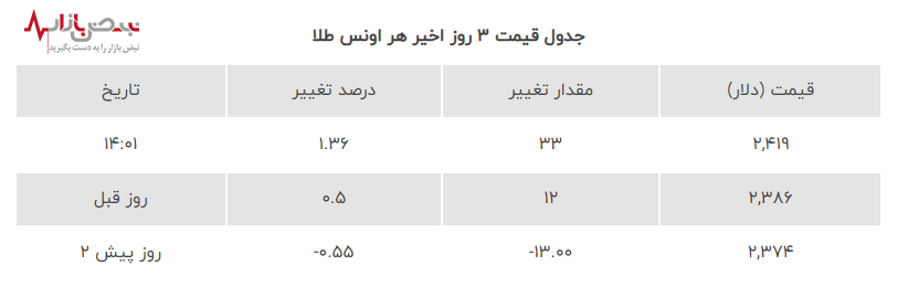 طلا ۱۸ عیار در آتش تورم سوخت/قیمت طلا ۱۸ عیار امروز در نبض بازار طلا