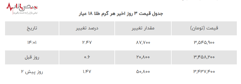 طلا ۱۸ عیار در آتش تورم سوخت/قیمت طلا ۱۸ عیار امروز در نبض بازار طلا