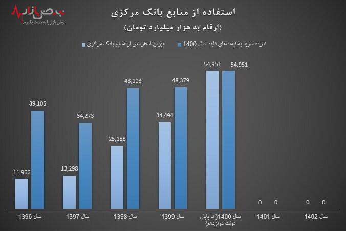 دولت سیزدهم خزانه را خالی تحویل داد یا پر؟ افشای اسناد محرمانه از وضعیت مالی کشور