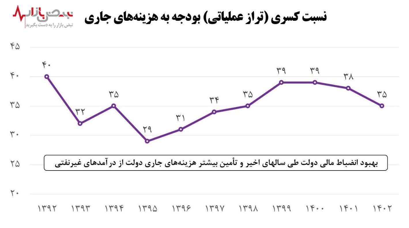 دولت سیزدهم خزانه را خالی تحویل داد یا پر؟ افشای اسناد محرمانه از وضعیت مالی کشور