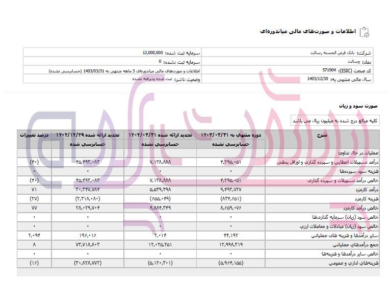 سود خالص بانک قرض الحسنه رسالت ۶۳ درصد کاهش یافت