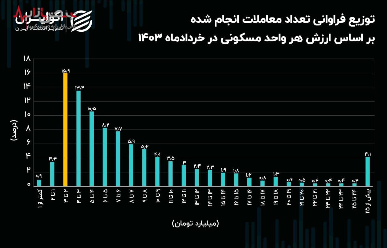 افشای حقیقت جذاب بازار مسکن تهران از رشد معاملات میلیاردی تا فراوانی واحدهای لوکس