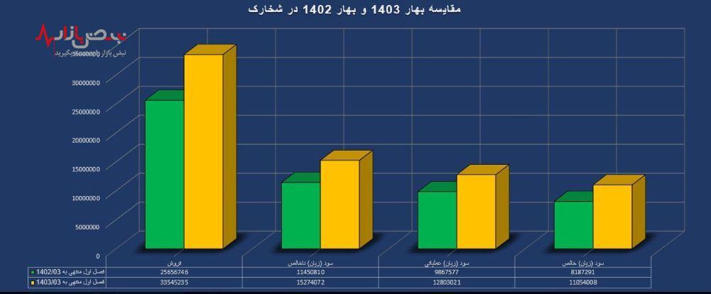 خارک بر مدار صعود