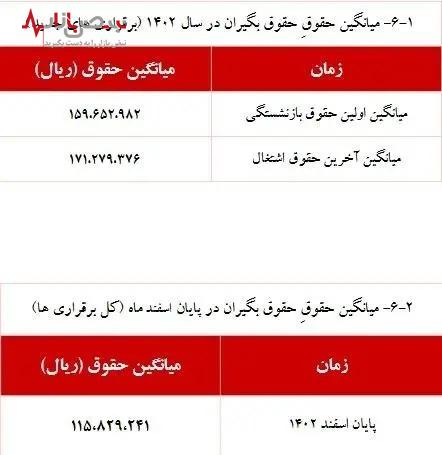 وضعیت جدید بازنشستگان و افشای رازهای پنهان آمار حقوق‌ بگیران صندوق بازنشستگی کشوری