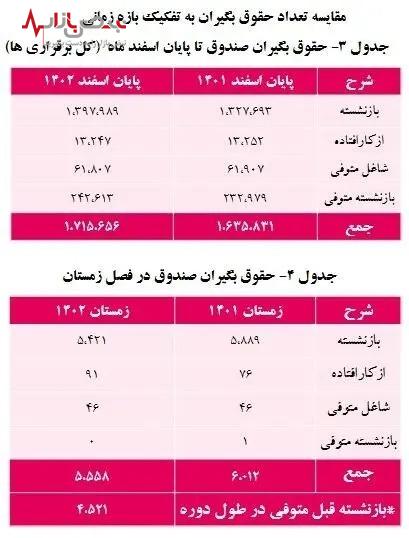 وضعیت جدید بازنشستگان و افشای رازهای پنهان آمار حقوق‌ بگیران صندوق بازنشستگی کشوری