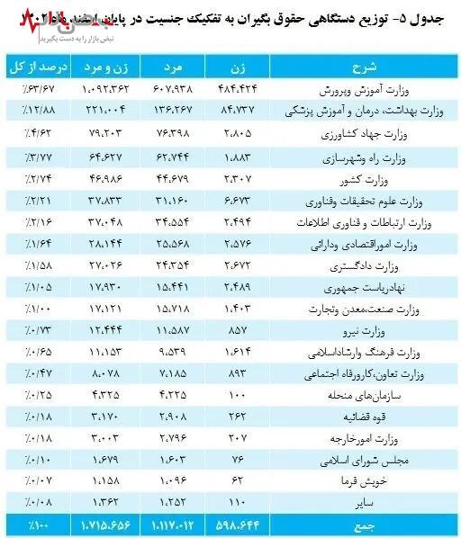 وضعیت جدید بازنشستگان و افشای رازهای پنهان آمار حقوق‌ بگیران صندوق بازنشستگی کشوری