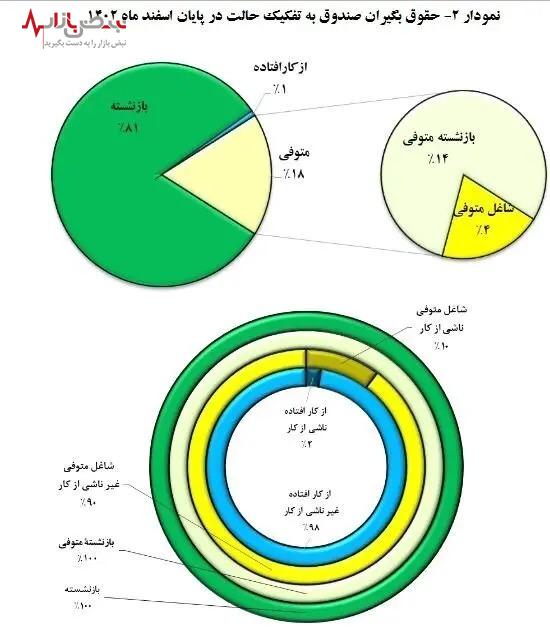 وضعیت جدید بازنشستگان و افشای رازهای پنهان آمار حقوق‌ بگیران صندوق بازنشستگی کشوری