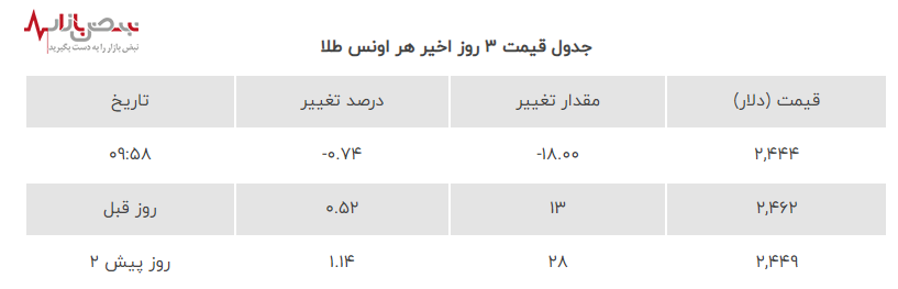 فروپاشی ناگهانی قیمت طلا امروز ۱۳ مرداد ۱۴۰۳