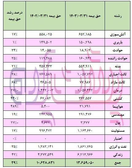 فروش محصولات بیمه‌ای کار آفرین کاهش یافت