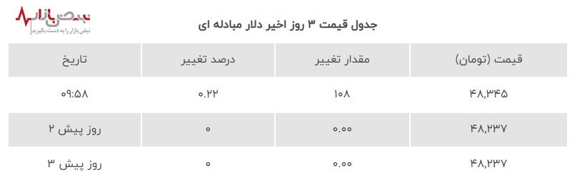 روند صعودی قیمت دلار مبادله ای امروز 13 مرداد 1403 در بازار ارز