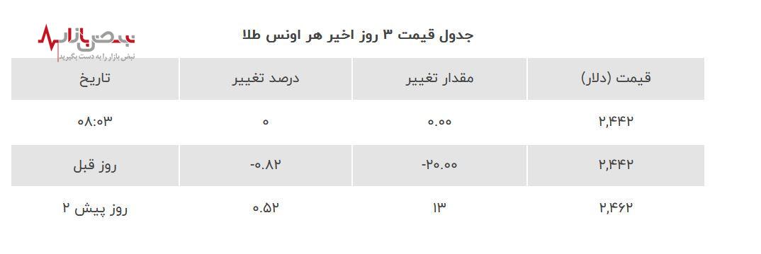 قیمت طلا فریز شد | قیمت روز طلا ذر بازار امروز یکشنبه ۱۴ مرداد