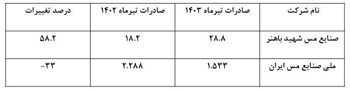 پیشتازی مس شهید باهنر در فروش محصولات مسی