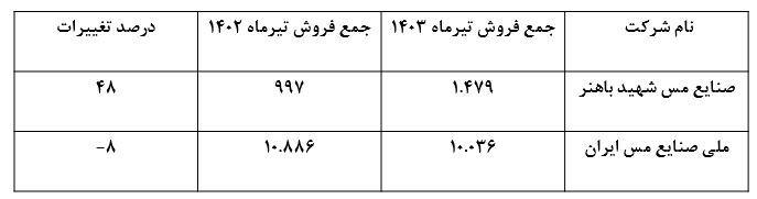 پیشتازی مس شهید باهنر در فروش محصولات مسی