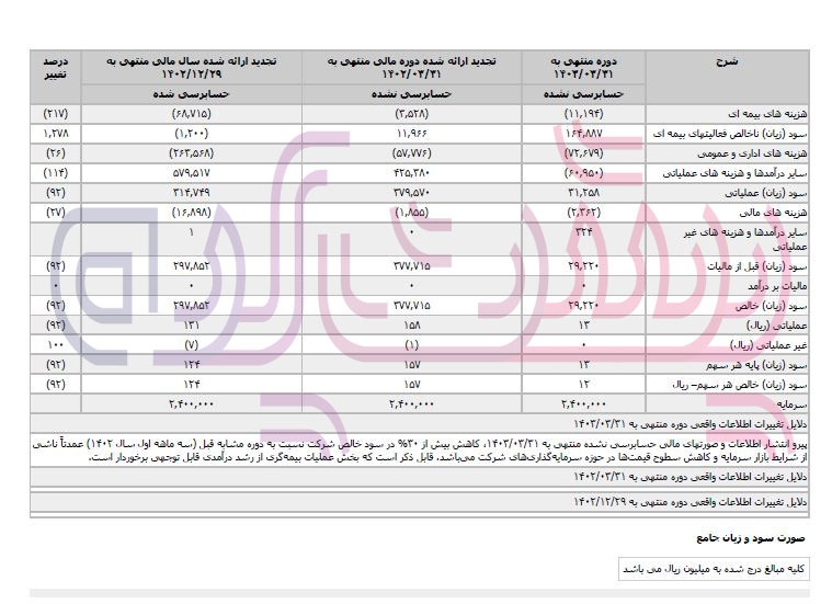 علی تیموری شندی نائب رئیس هیئت مدیره بیمه زندگی کاریزما همزمان در ۷ شرکت مشغول به فعالیت است