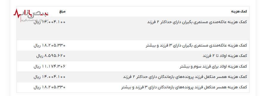 جدیدترین خبر از  ابلاغ همسان سازی حقوق بازنشستگان تامین اجتماعی امروز چهاردهم مردادماه + جدول حقوق جدید