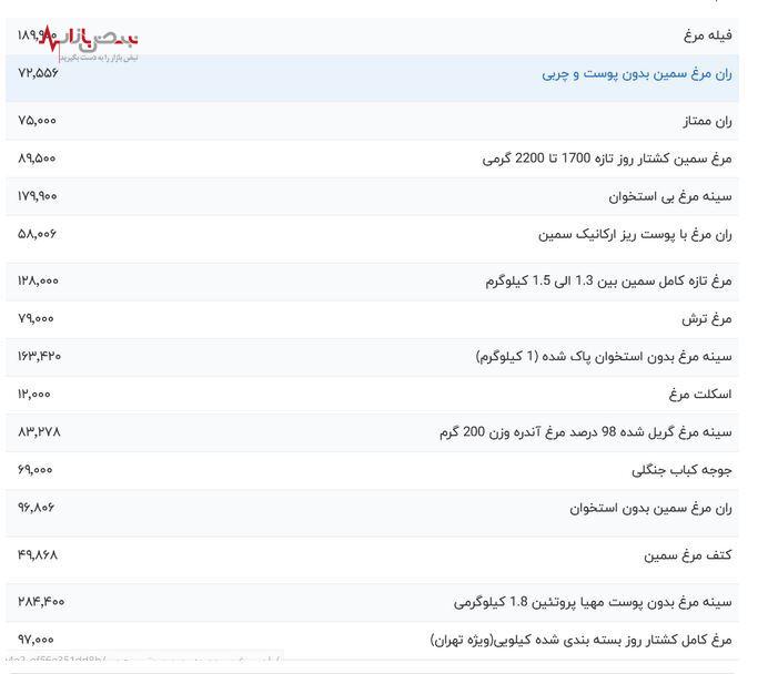 جدیدترین قیمت مرغ در بازار امروز چهاردهم مردادماه + جدول