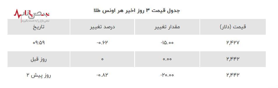 فرصت  طلایی برای خرید طلا | قیمت طلا کاهش یافت + جدول قیمت امروز