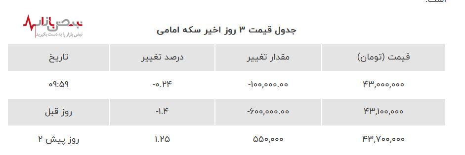 قیمت انواع سکه، نیم سکه و سکه امامی امروز دوشنبه پانزدهم مردادماه