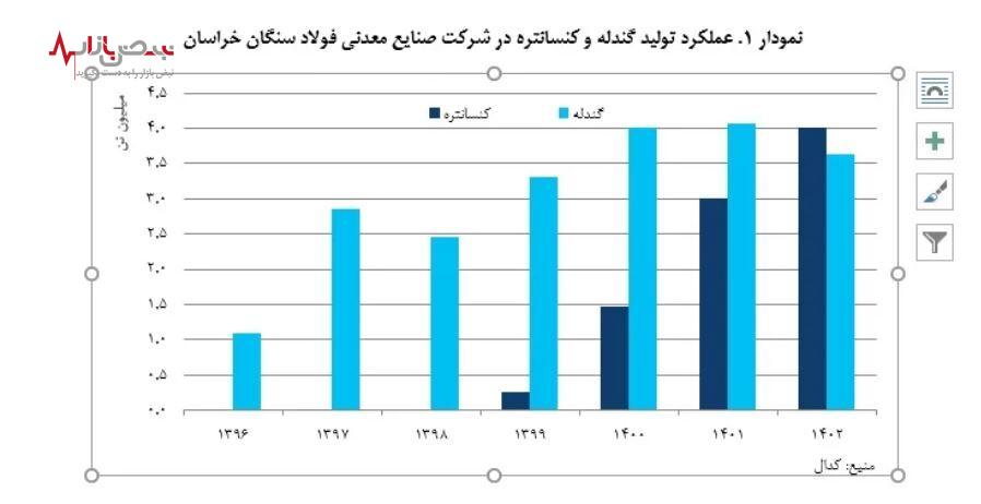 مسیر صعودی عملکرد تولید و فروش شرکت فولاد سنگان