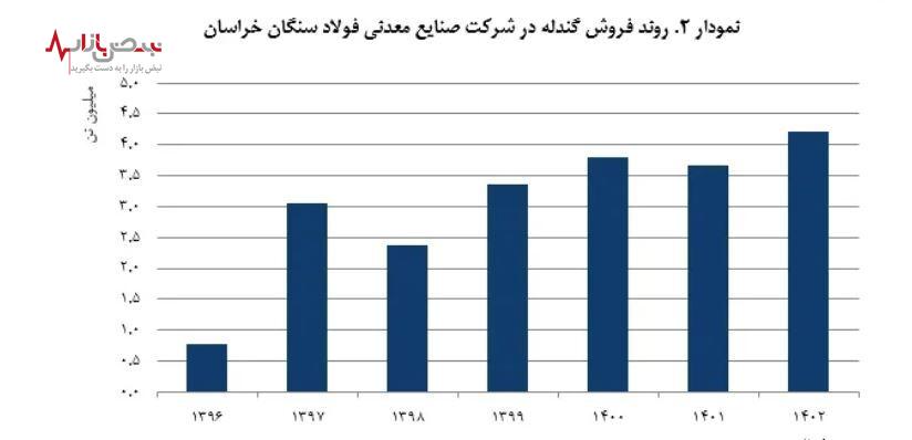 مسیر صعودی عملکرد تولید و فروش شرکت فولاد سنگان