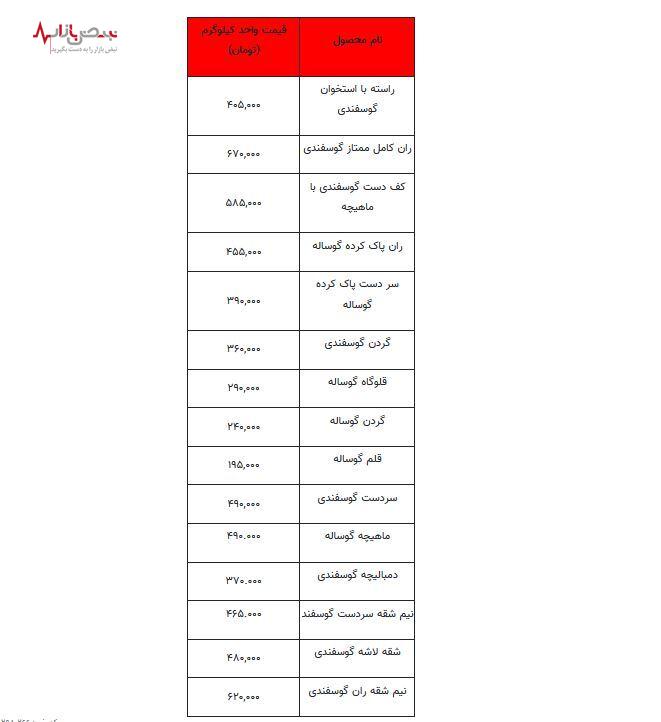 قیمت گوشت بال در آورد | قیمت روز گوشت پانزدهم مردادماه + جدول