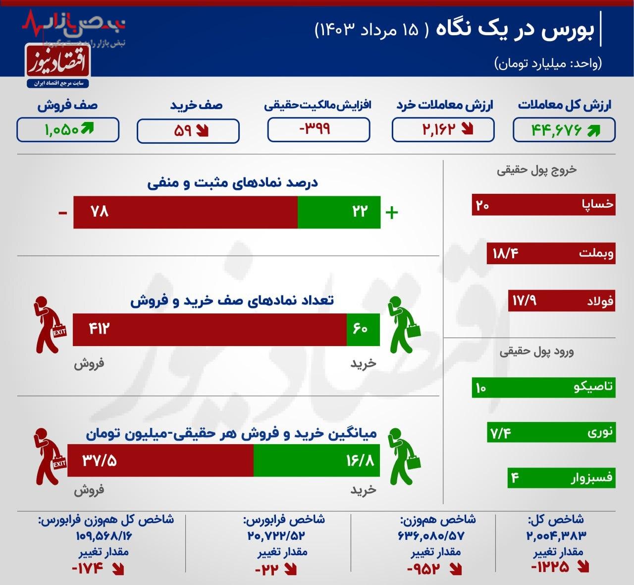 سقوط چشمگیر بورس تهران و ادامه نزول شاخص کل بازار سرمایه امروز ۱۵ مرداد ۱۴۰۳