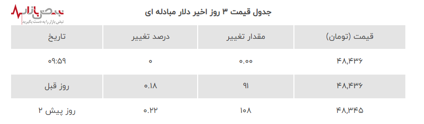 شوک به بازار ارز با ثابت ماندن قیمت دلار مبادله‌ای امروز ۱۵ مرداد ۱۴۰۳