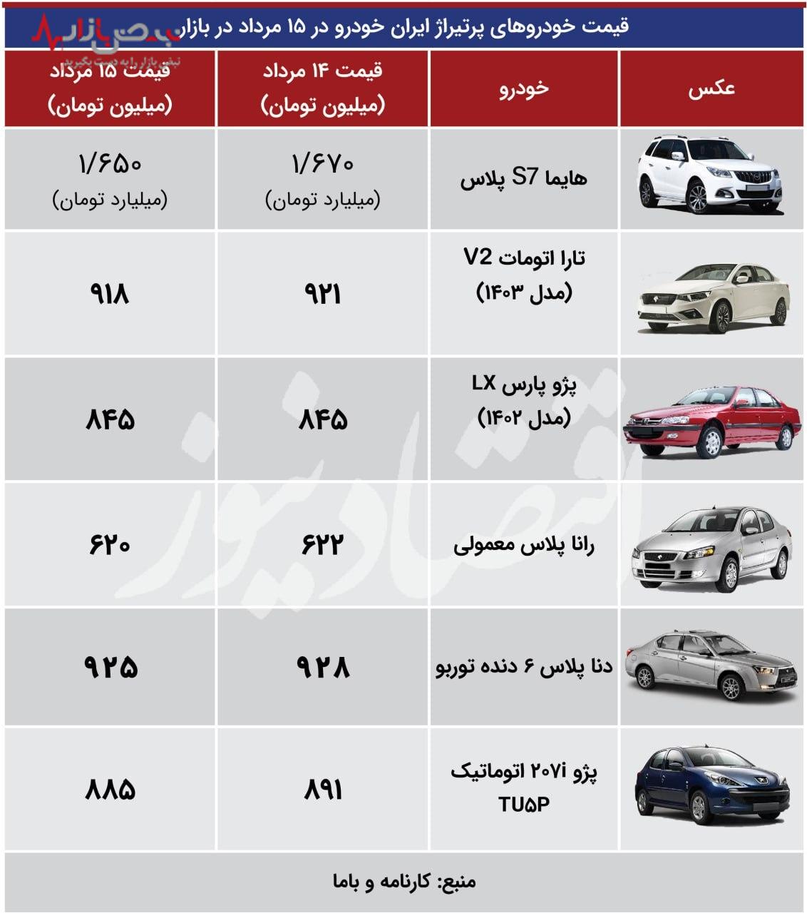 افت شدید قیمت خودرو در پی کاهش نرخ دلار/هایما S۷ پلاس و پژو ۲۰۷ در صدر